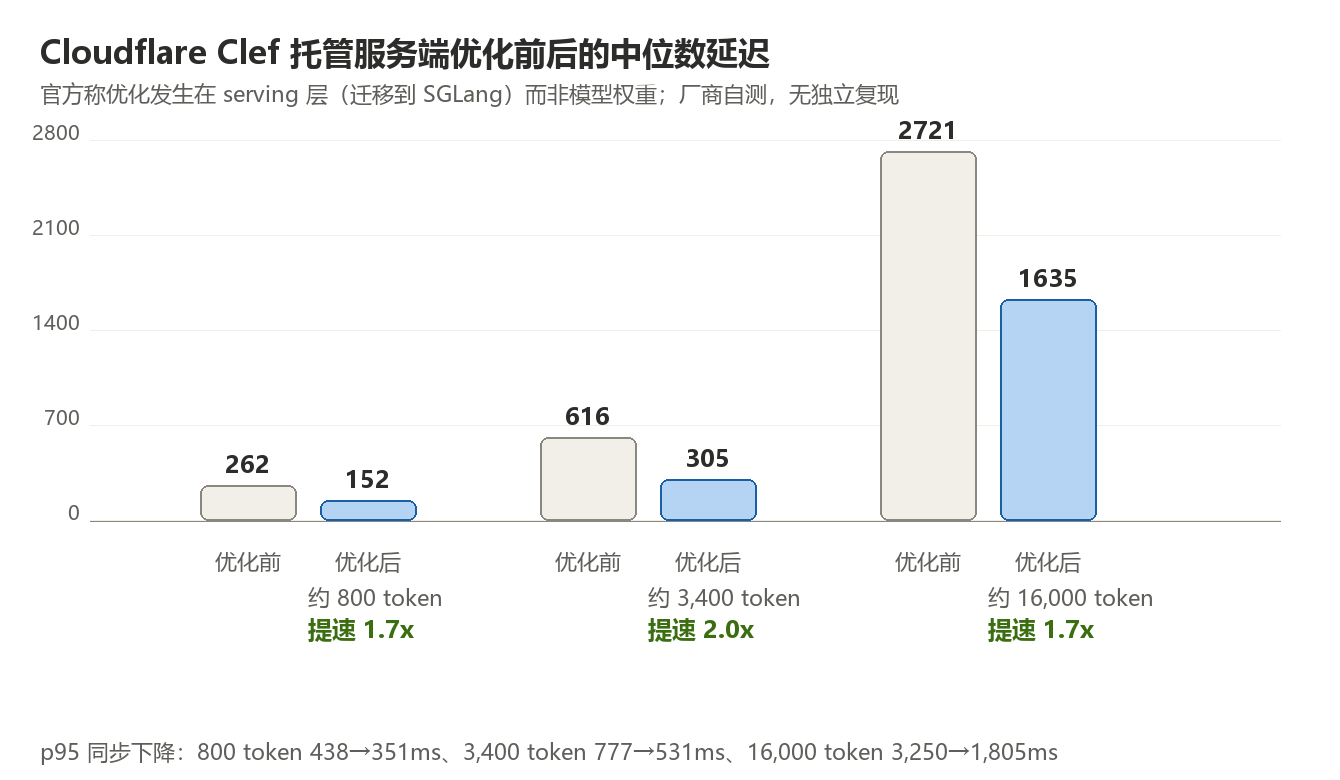 Cloudflare Clef 服务端提速前后延迟